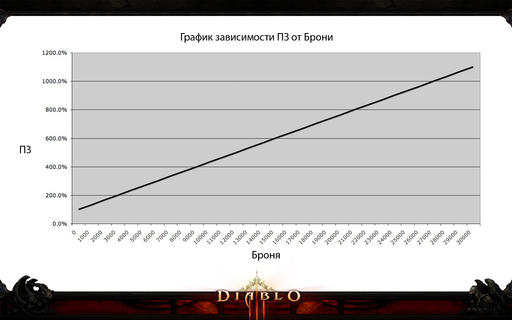 Diablo III - Гайд по Чародею. Часть I: вводная, ДПС, армор, немного о бонусах